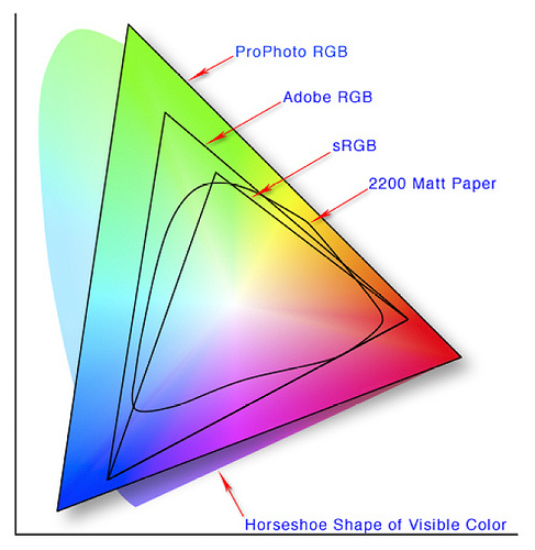 Introduction to color spaces