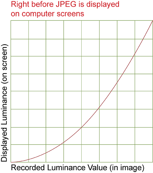 Gamma-Correction