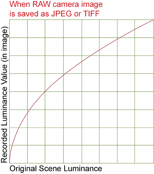 Gamma-Encoding